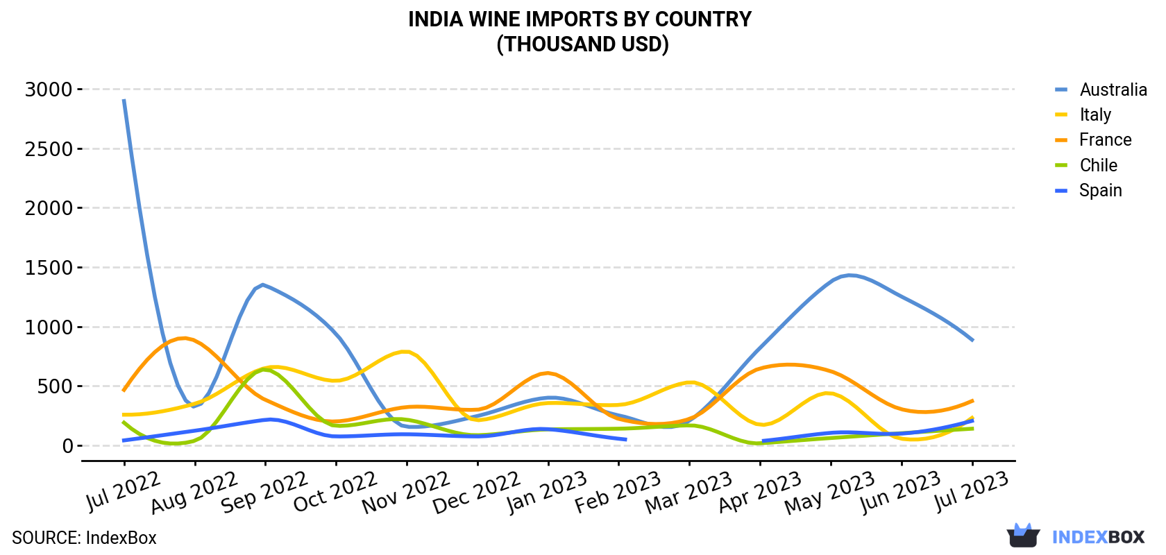 India Wine Imports By Country (Thousand USD)