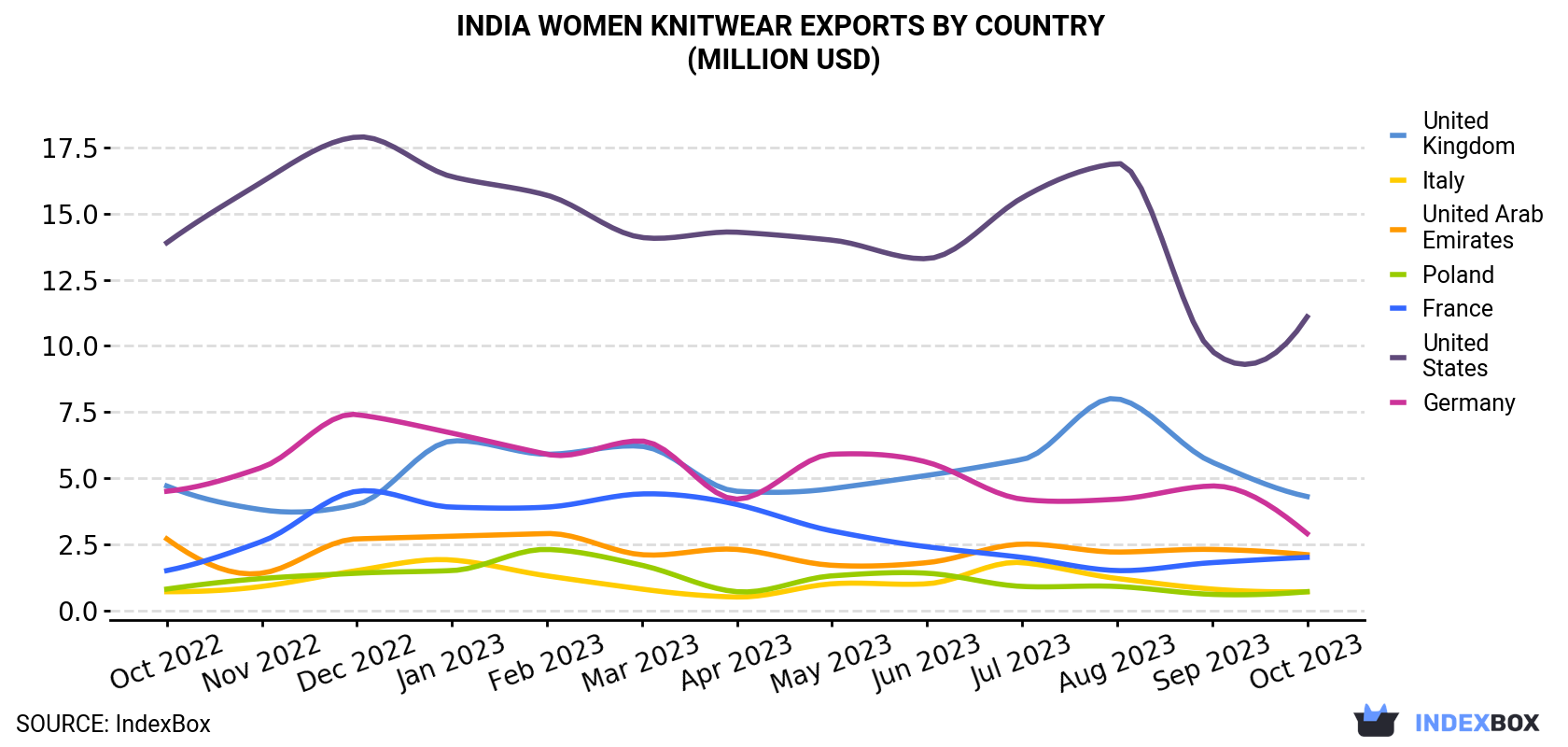 India Women Knitwear Exports By Country (Million USD)