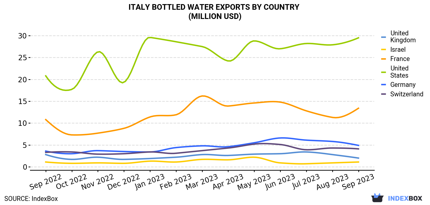 Italy Bottled Water Exports By Country (Million USD)