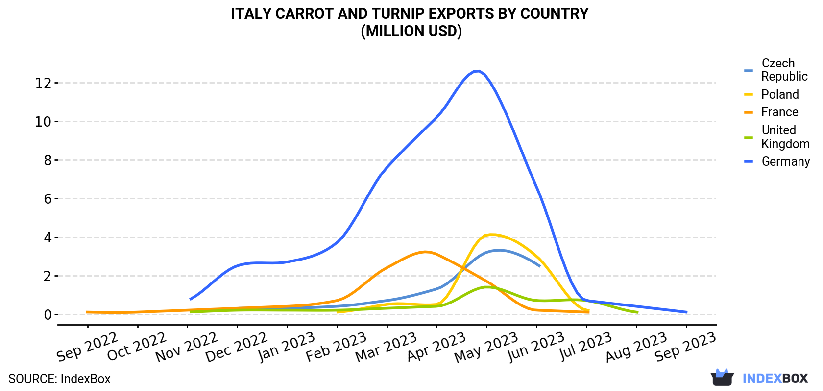 Italy Carrot And Turnip Exports By Country (Million USD)