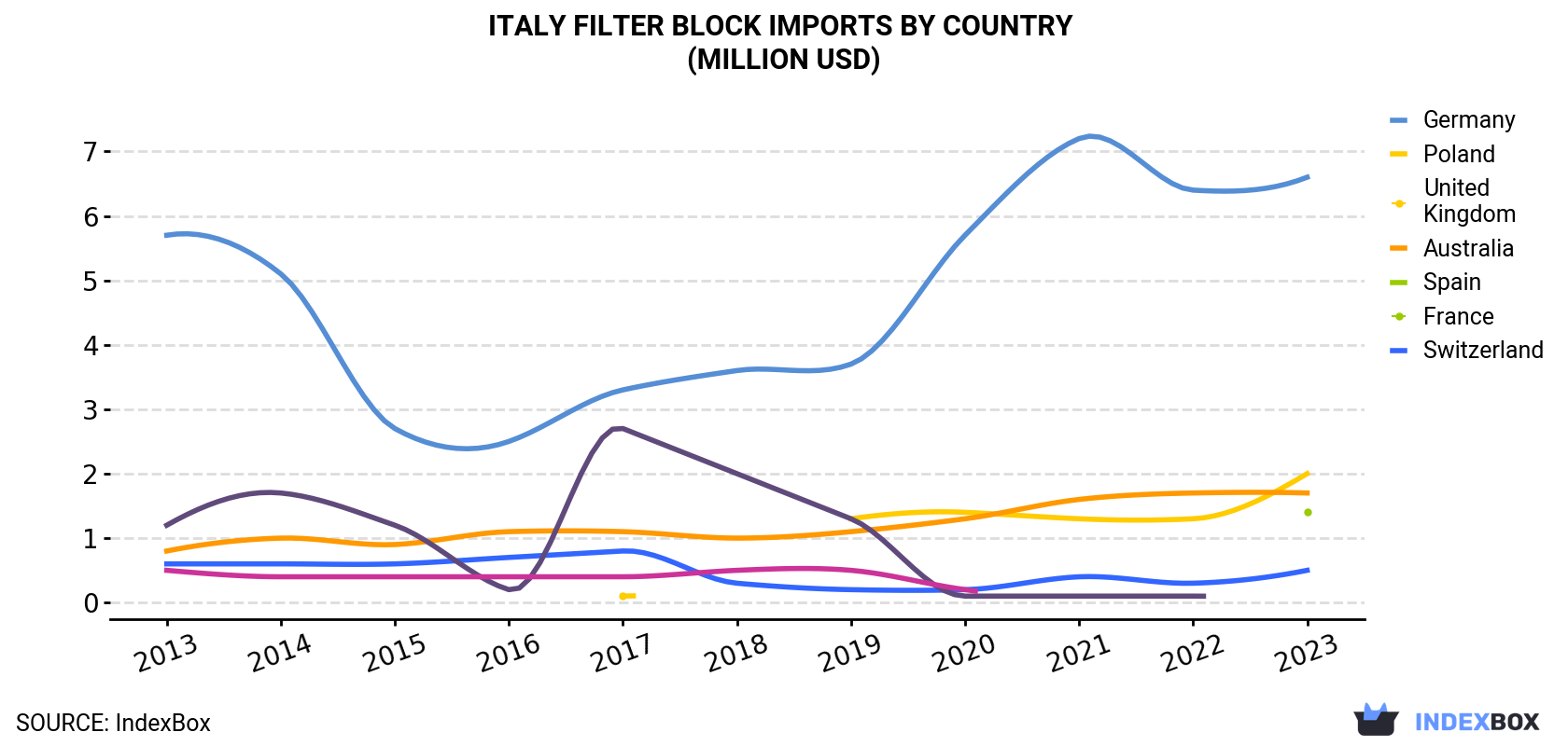 Italy Filter Block Imports By Country (Million USD)