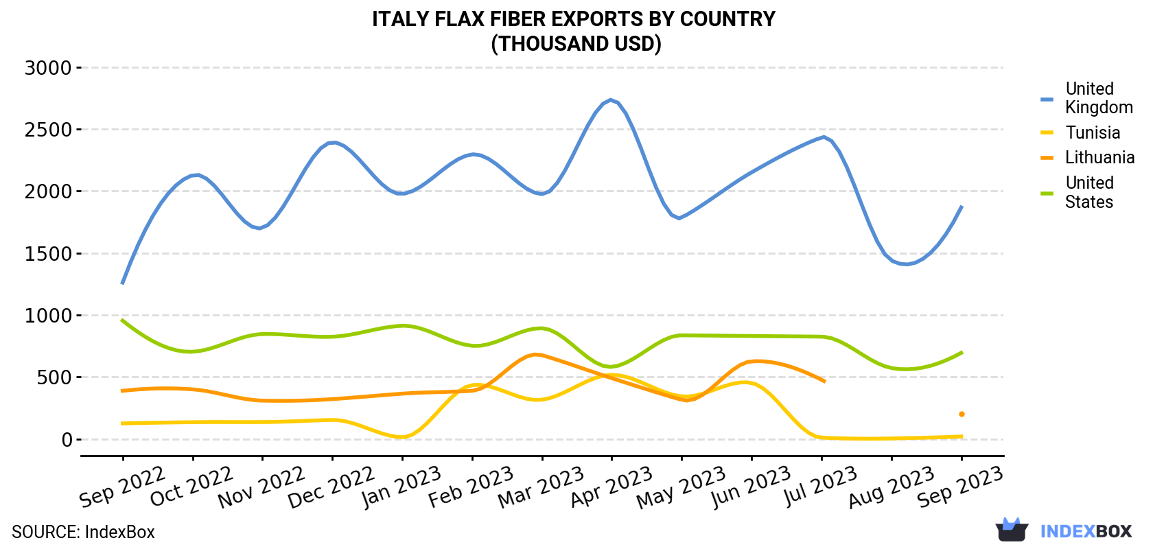 Italy Flax Fiber Exports By Country (Thousand USD)