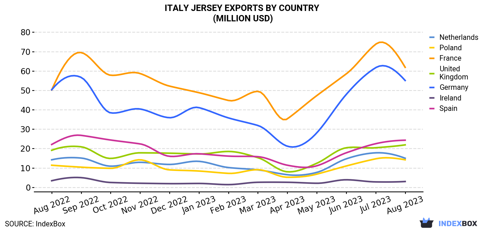 Italy Jersey Exports By Country (Million USD)