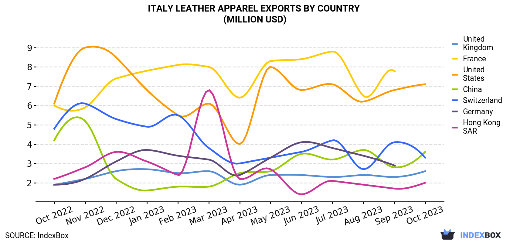 Italy Leather Apparel Exports By Country (Million USD)