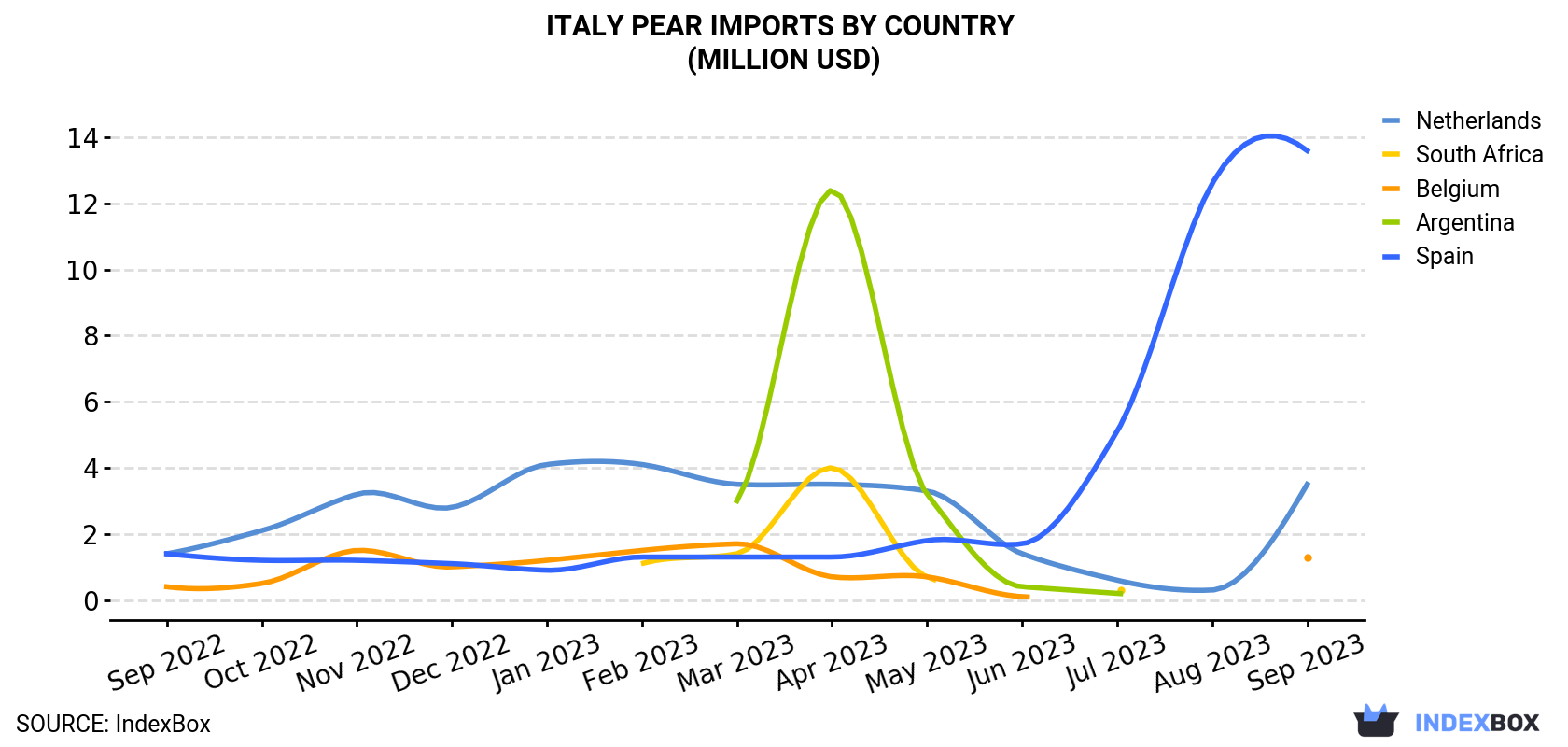 Italy Pear Imports By Country (Million USD)