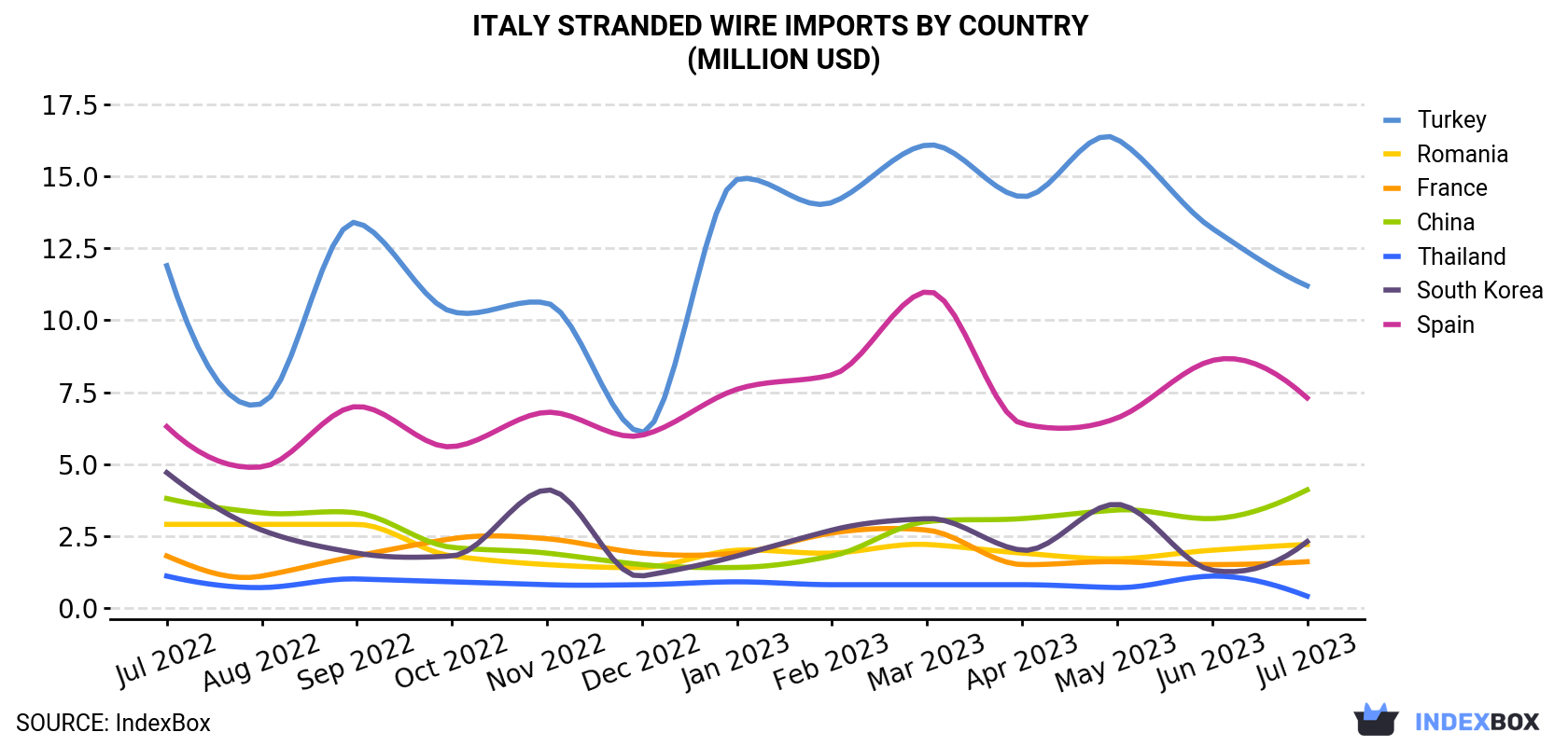 Italy Stranded Wire Imports By Country (Million USD)