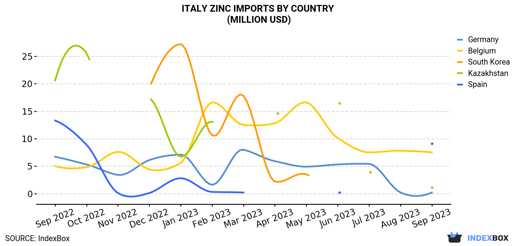 Italy Zinc Imports By Country (Million USD)