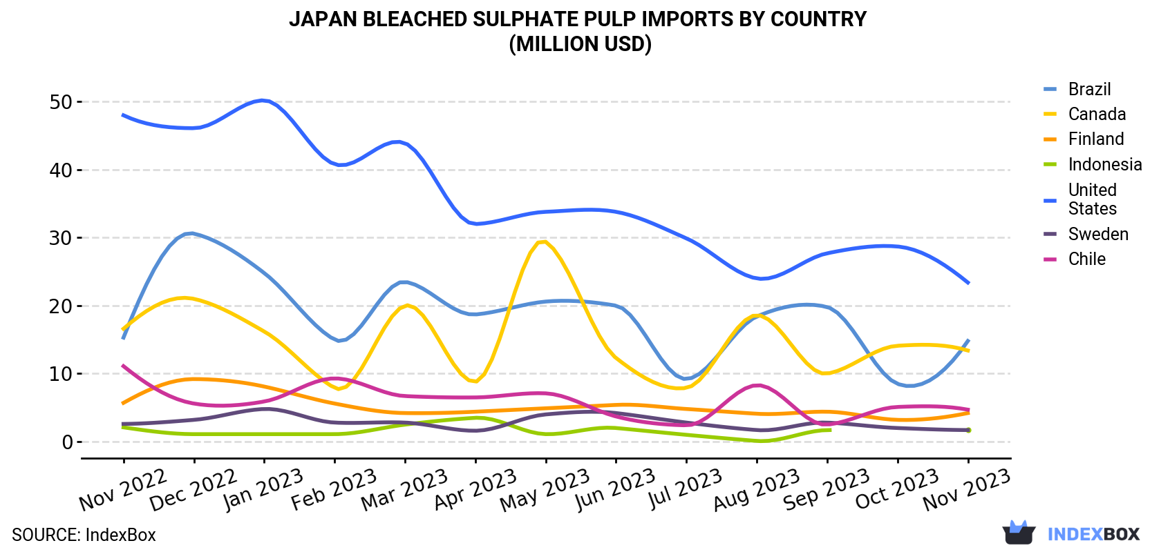 Japan Bleached Sulphate Pulp Imports By Country (Million USD)