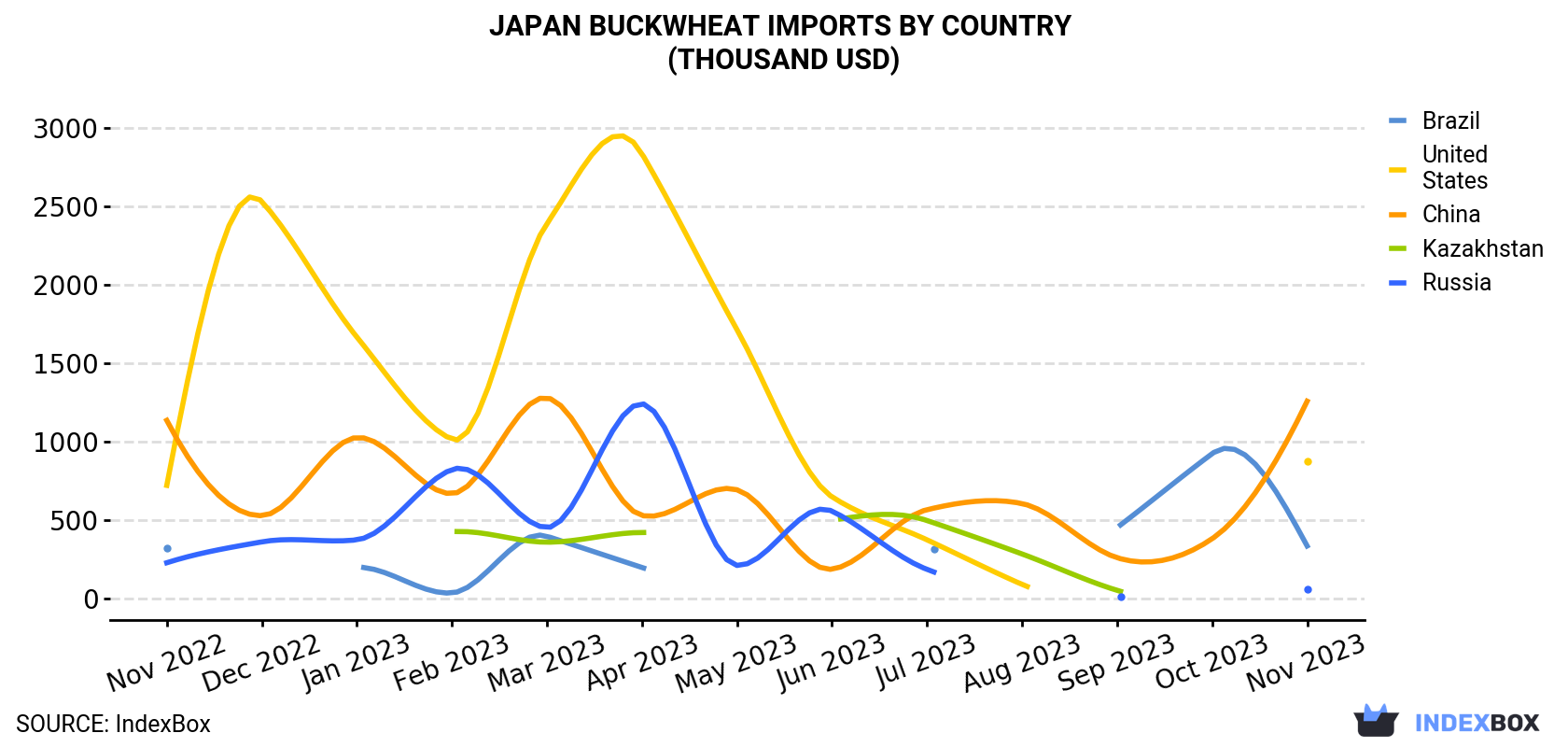 Japan Buckwheat Imports By Country (Thousand USD)