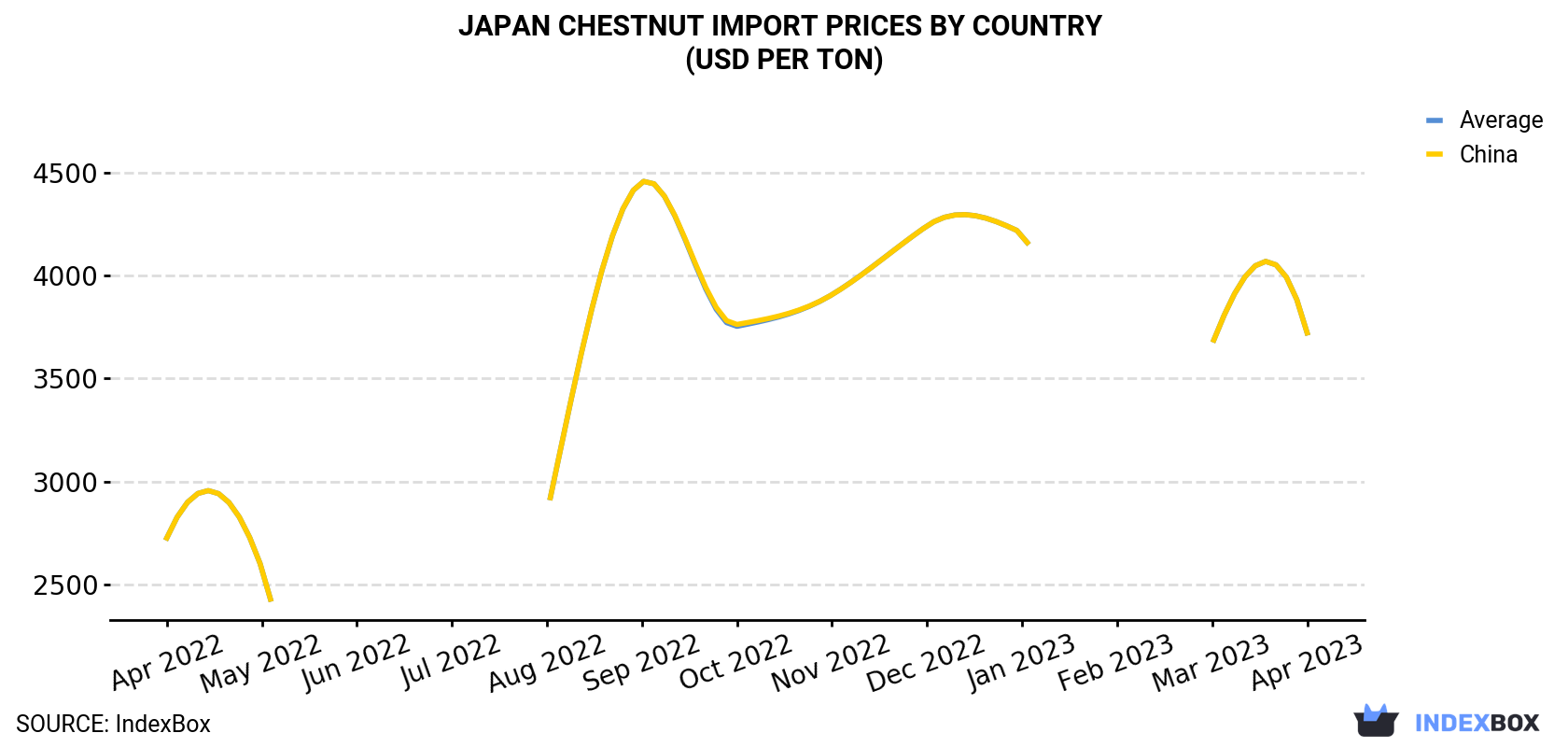 Japan Chestnut Import Prices By Country (USD Per Ton)