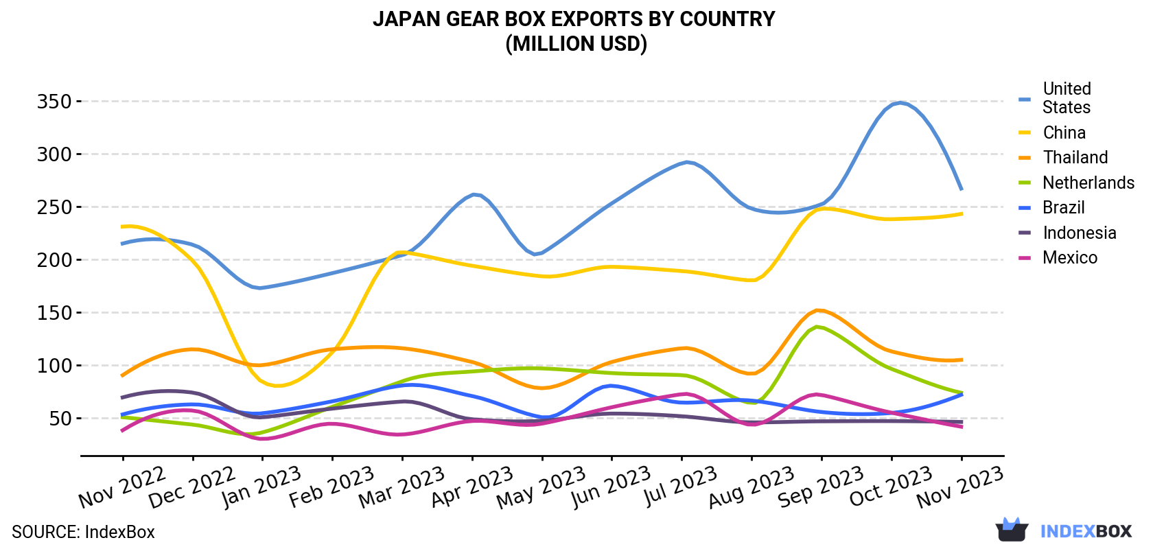 Japan Gear Box Exports By Country (Million USD)