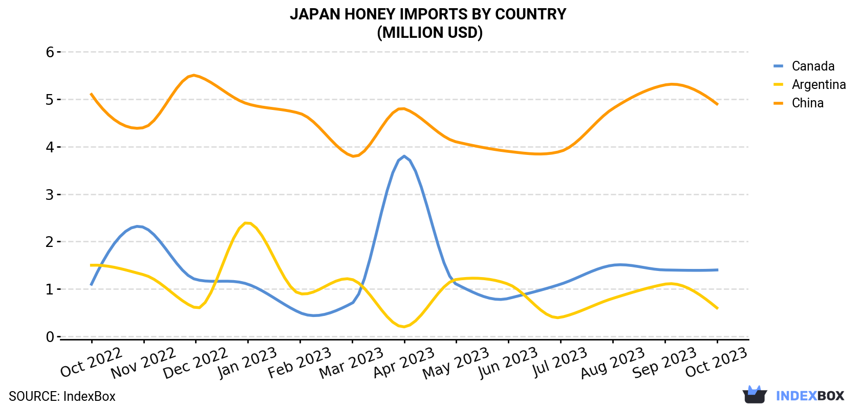 Japan Honey Imports By Country (Million USD)
