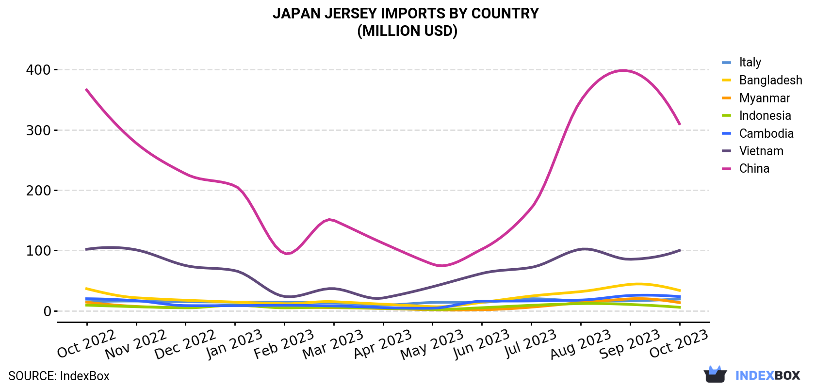 Japan Jersey Imports By Country (Million USD)