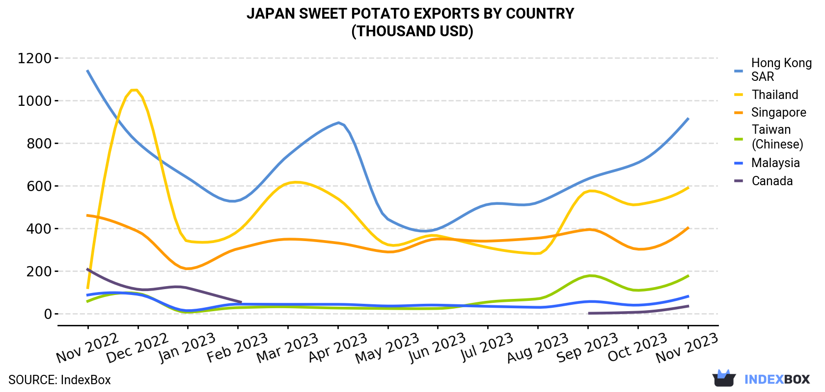 Japan Sweet Potato Exports By Country (Thousand USD)