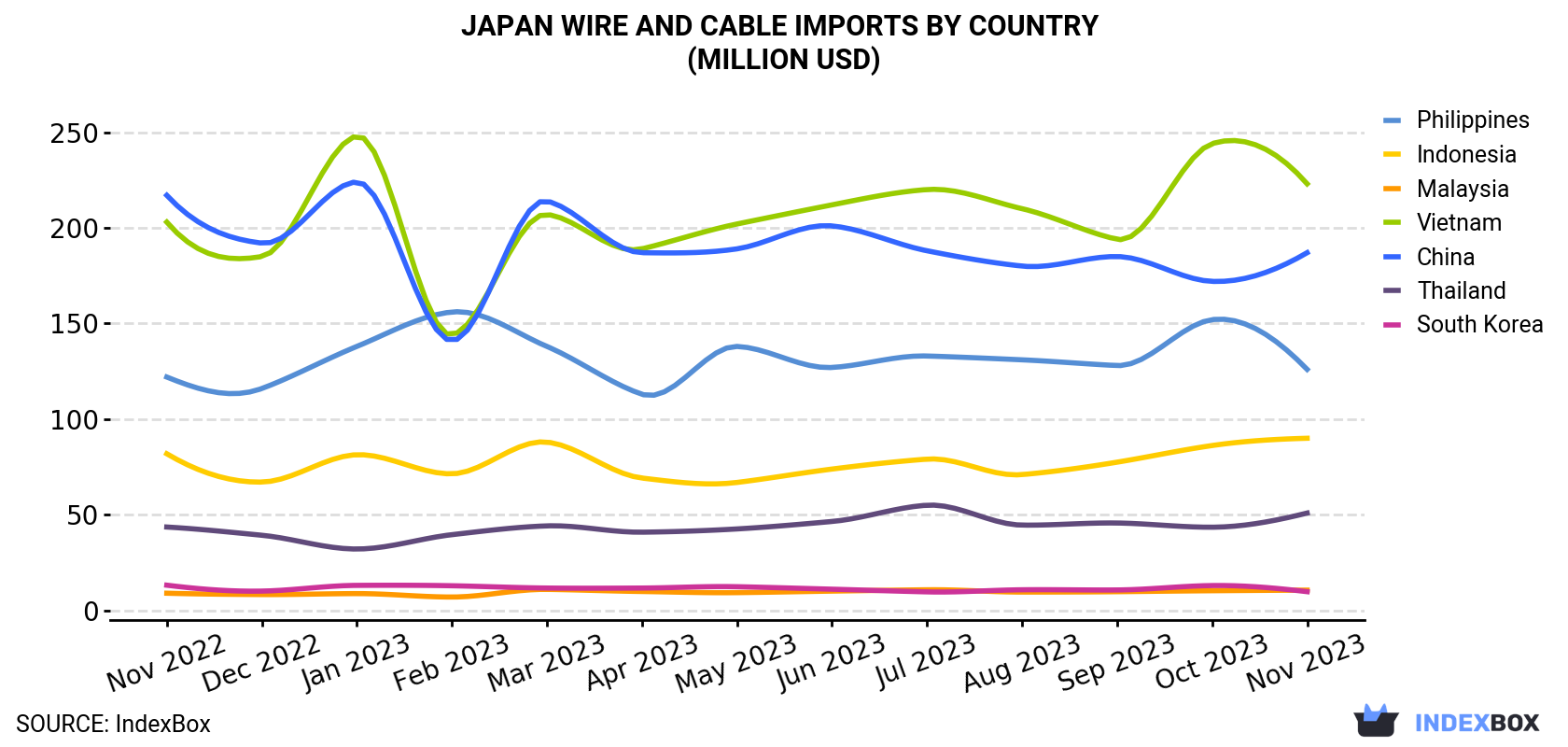Japan Wire And Cable Imports By Country (Million USD)