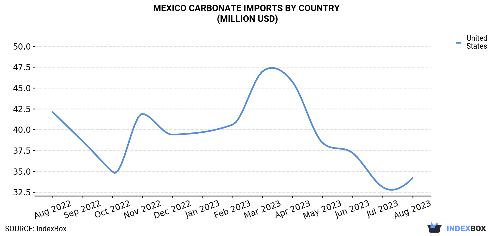 Mexico Carbonate Imports By Country (Million USD)