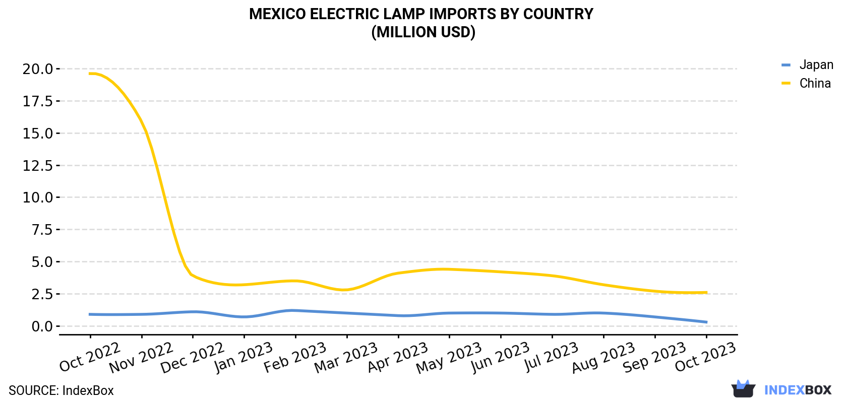 Mexico Electric Lamp Imports By Country (Million USD)