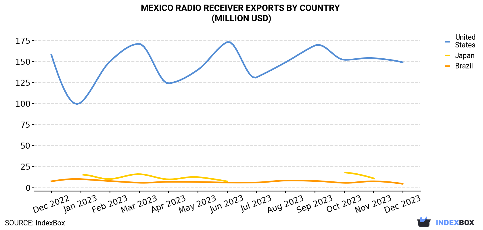 Mexico Radio Receiver Exports By Country (Million USD)