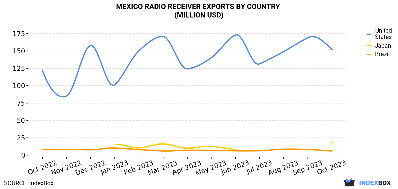 Mexico Radio Receiver Exports By Country (Million USD)
