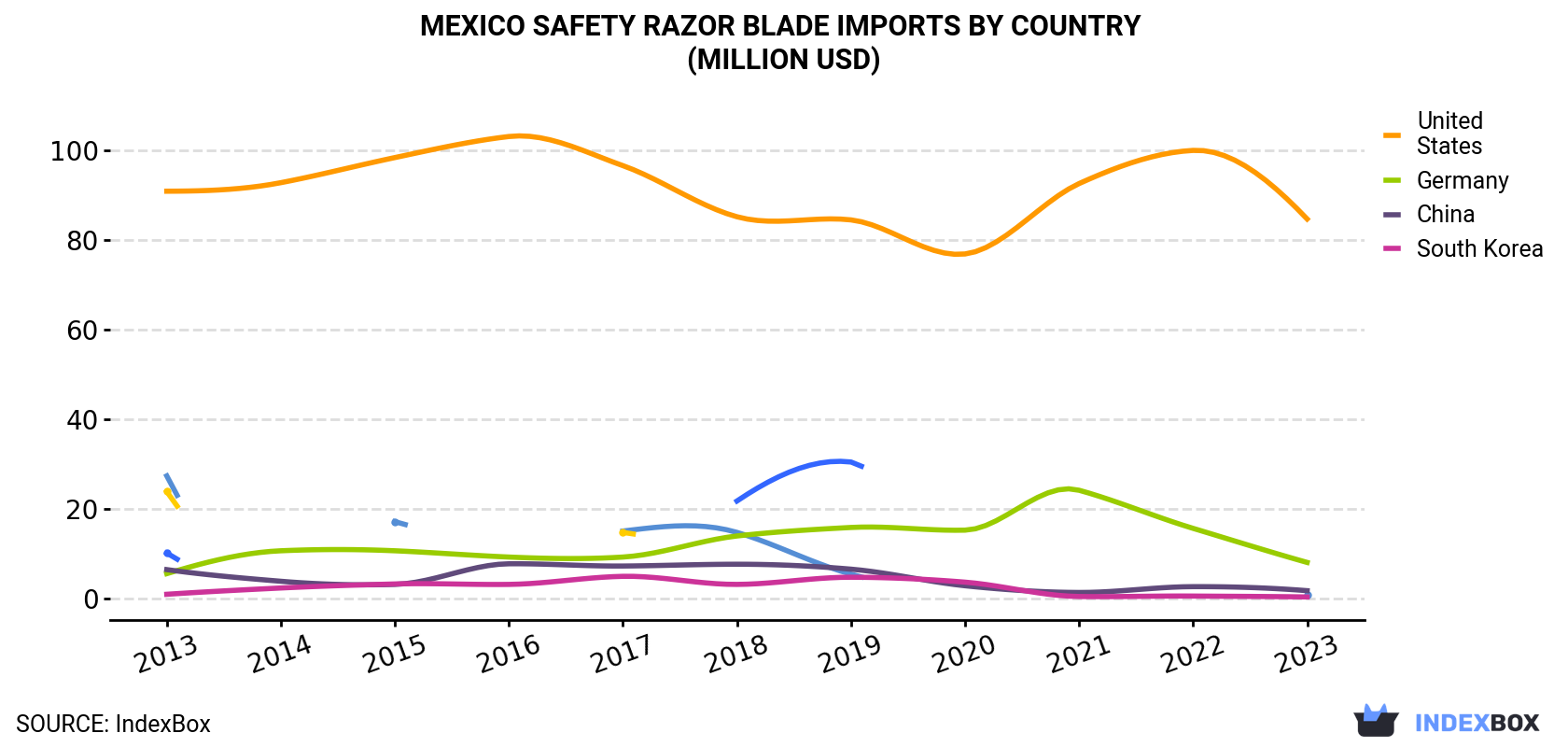 Mexico Safety Razor Blade Imports By Country (Million USD)