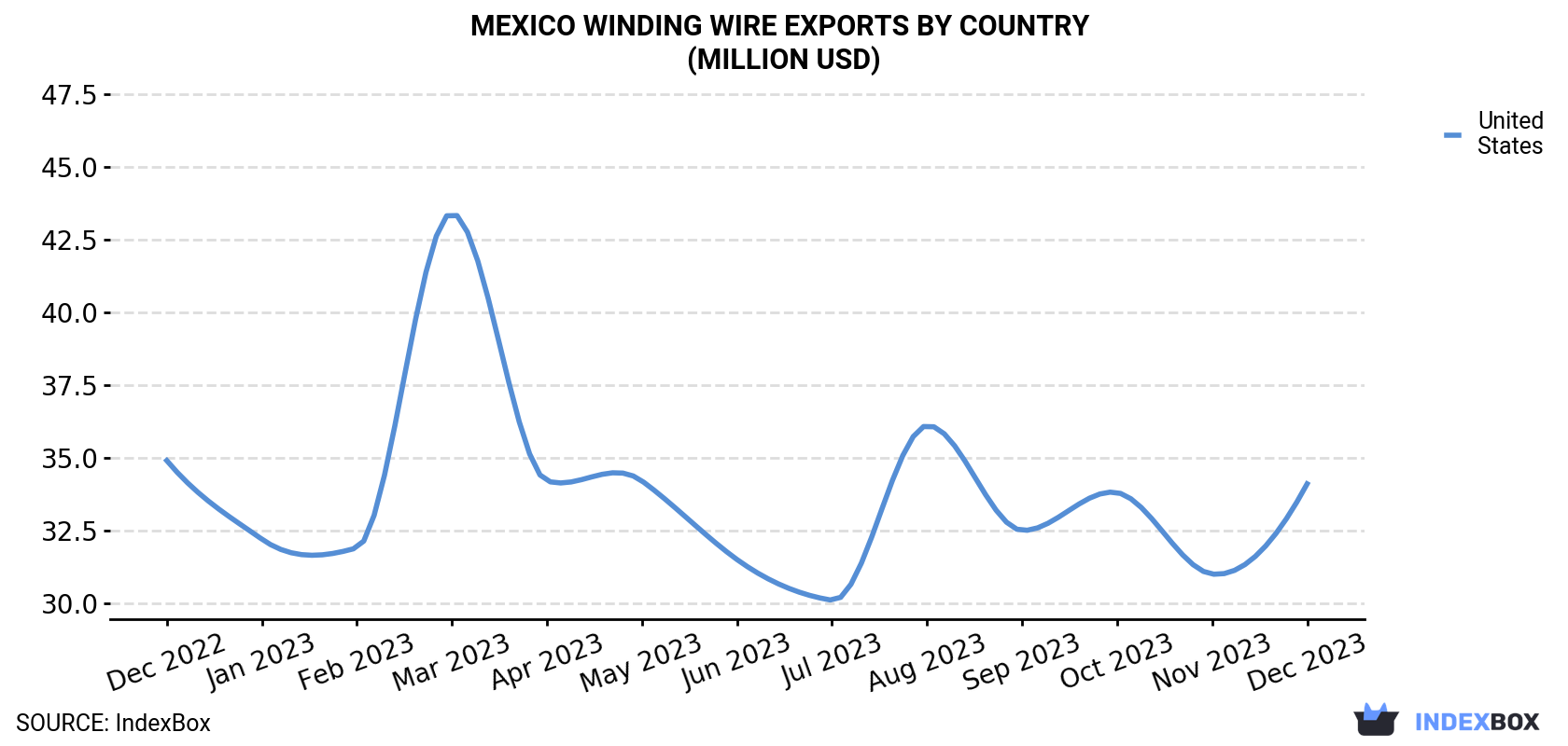 Mexico Winding Wire Exports By Country (Million USD)