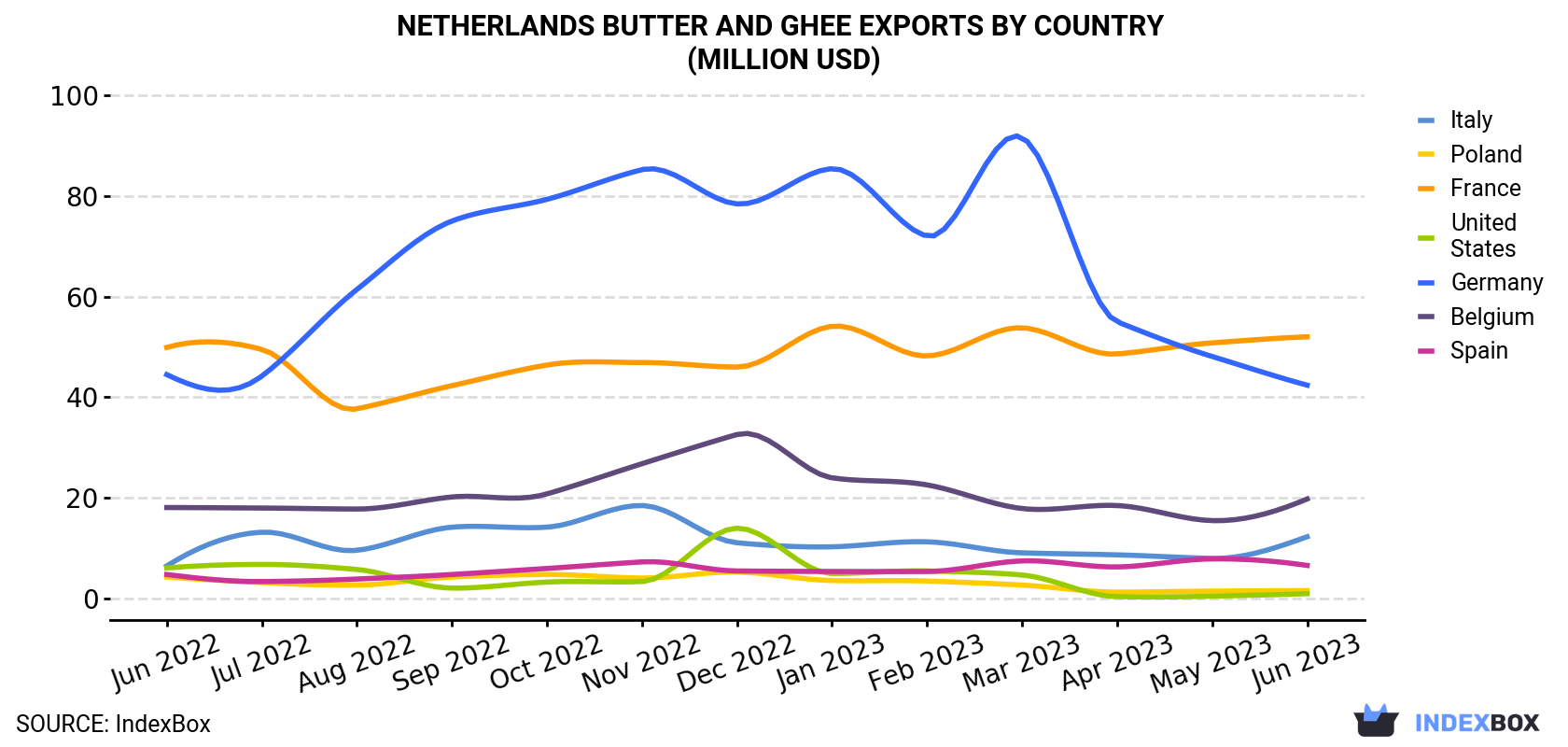 Netherlands Butter And Ghee Exports By Country (Million USD)