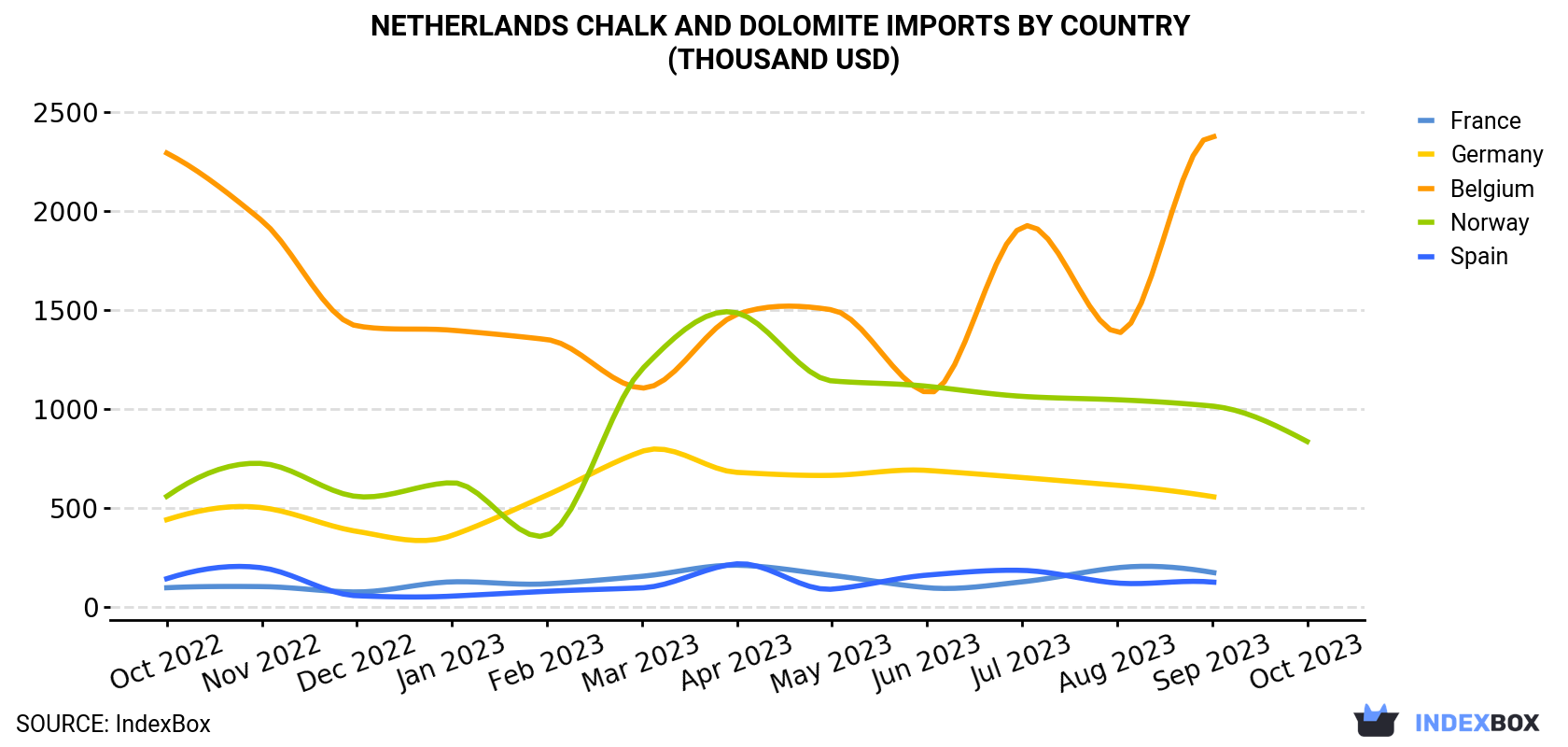 Netherlands Chalk And Dolomite Imports By Country (Thousand USD)