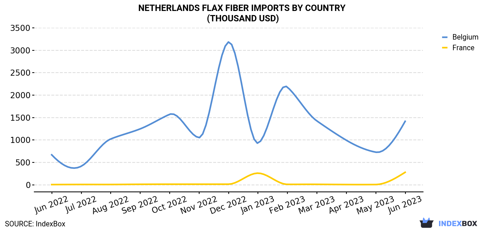 Netherlands Flax Fiber Imports By Country (Thousand USD)