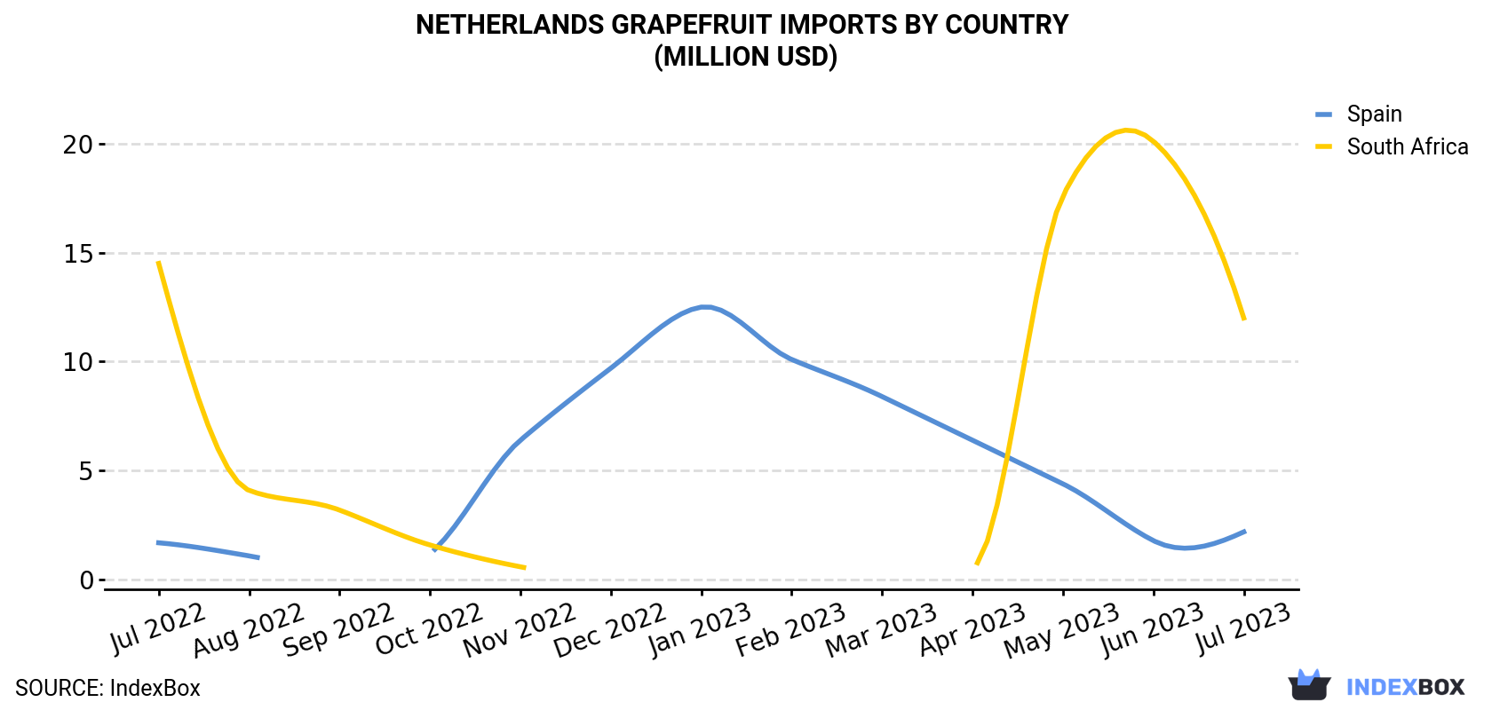 Netherlands Grapefruit Imports By Country (Million USD)