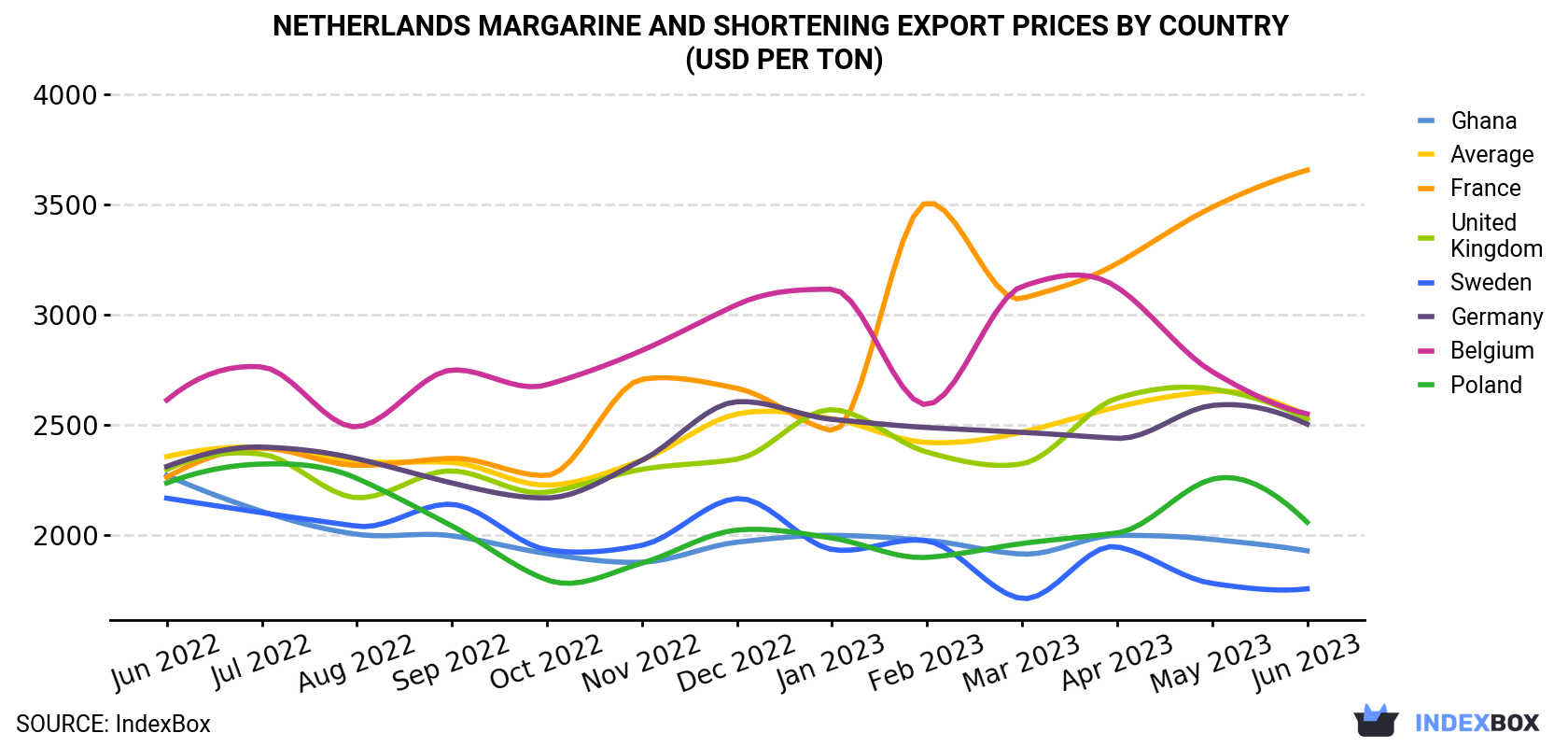 Netherlands Margarine And Shortening Export Prices By Country (USD Per Ton)