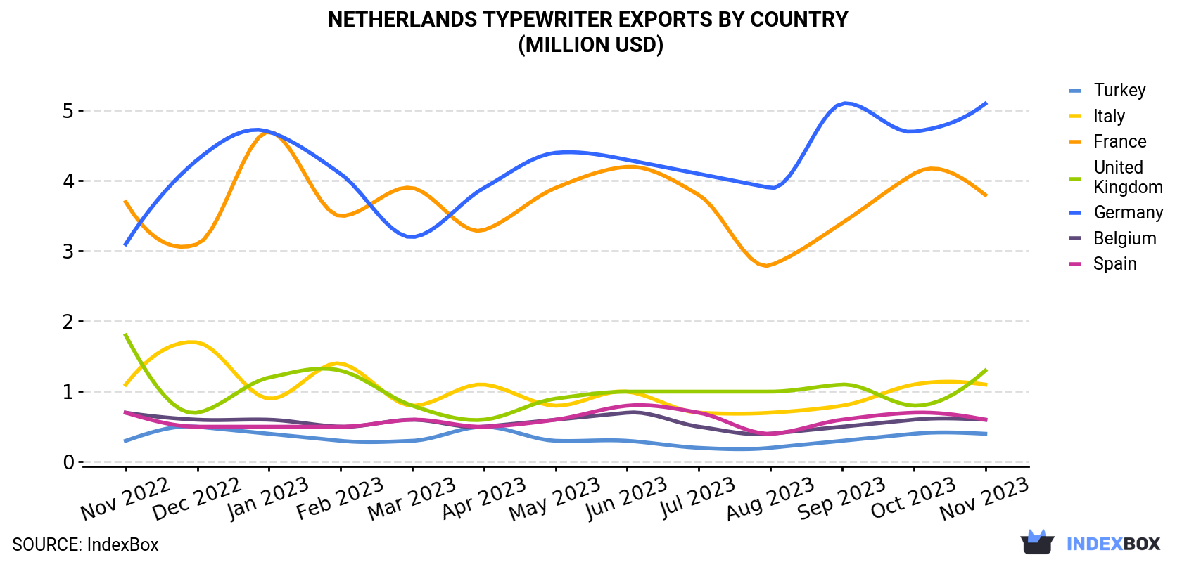 Netherlands Typewriter Exports By Country (Million USD)