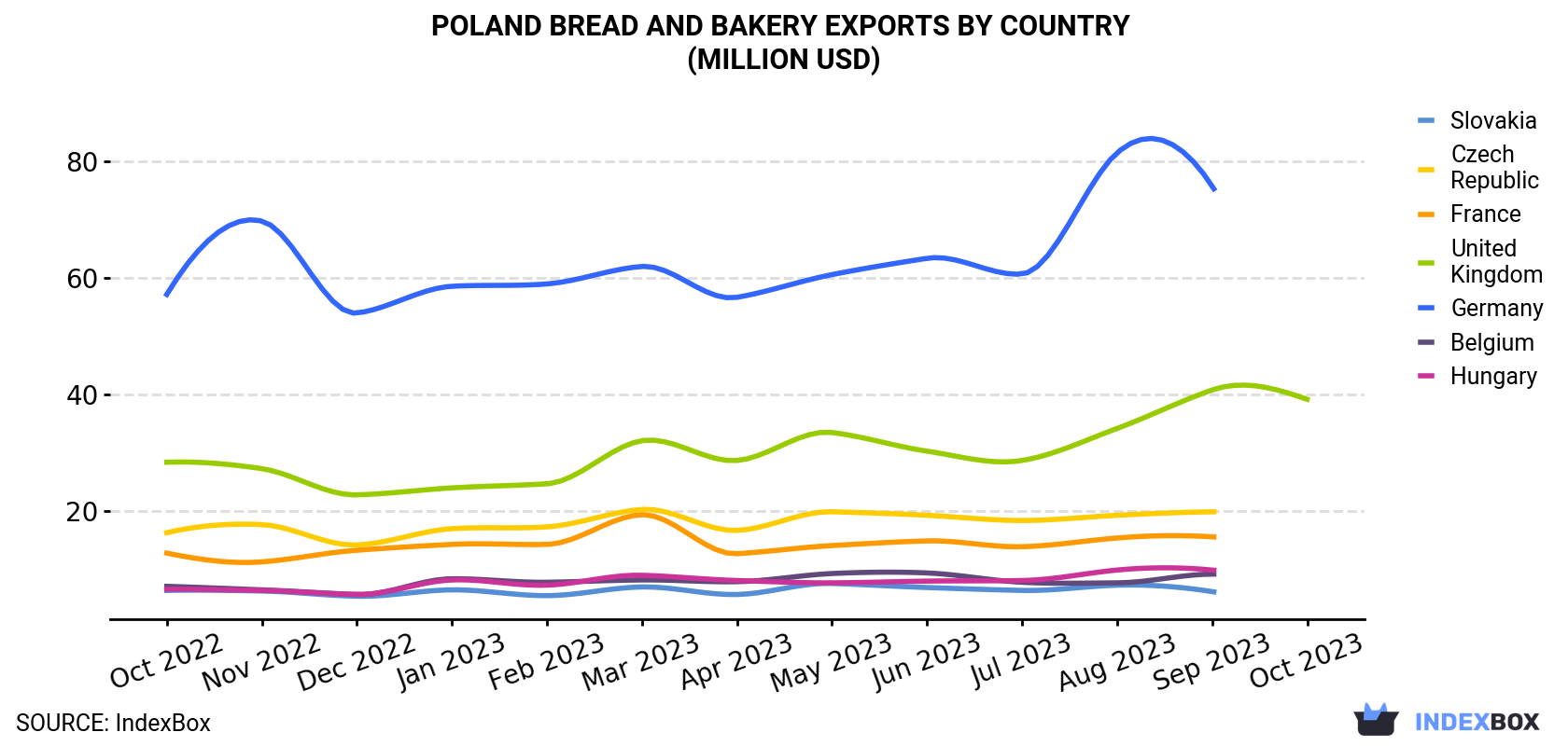 Poland Bread and Bakery Exports By Country (Million USD)