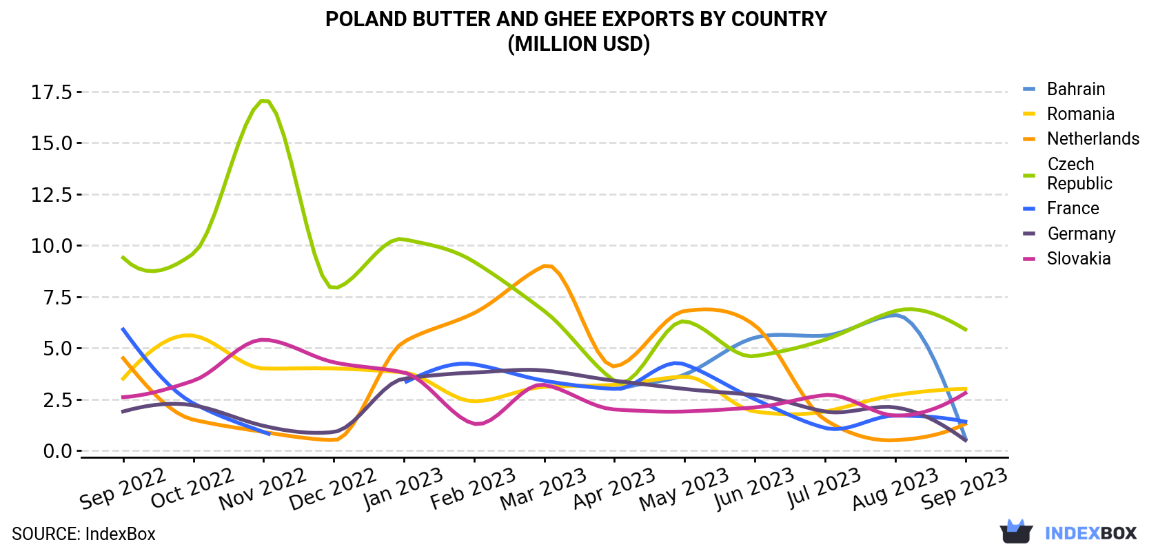 Poland Butter And Ghee Exports By Country (Million USD)
