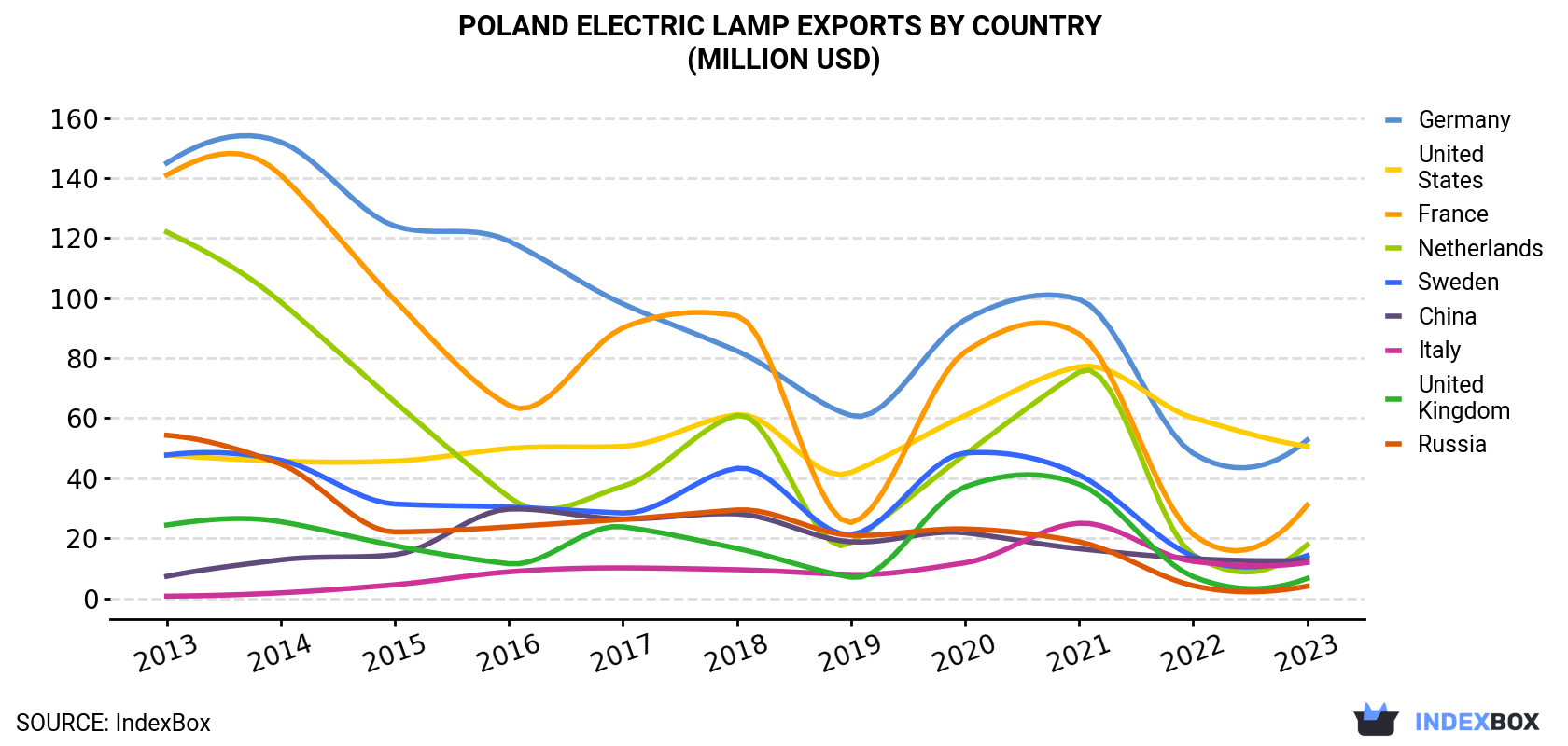 Poland Electric Lamp Exports By Country (Million USD)