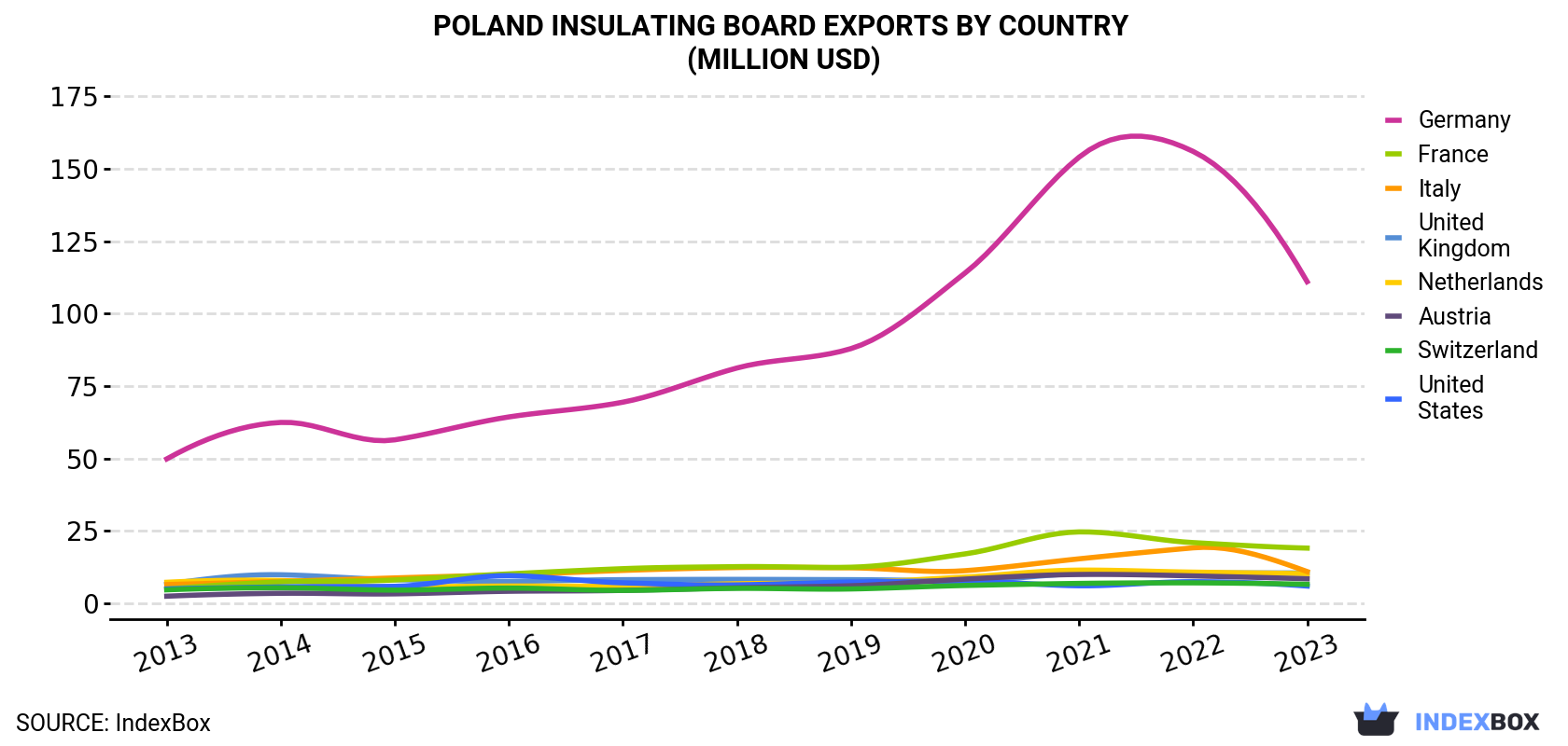 Poland Insulating Board Exports By Country (Million USD)