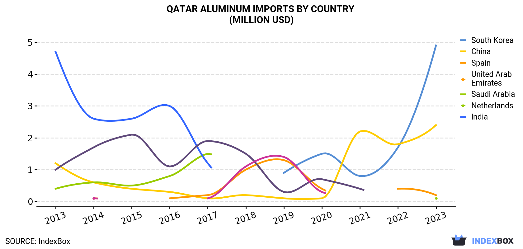 Qatar Aluminum Imports By Country (Million USD)