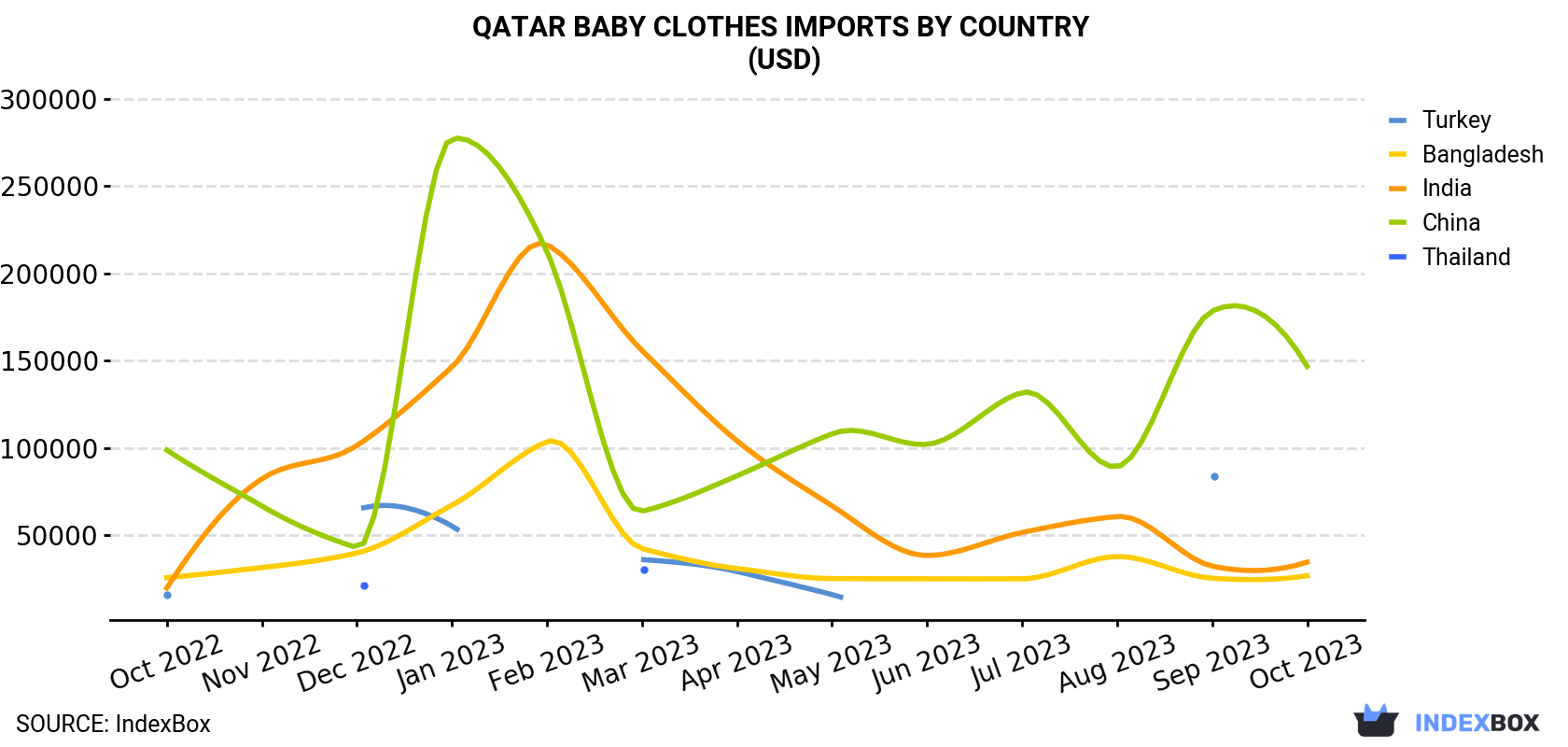 Qatar Baby Clothes Imports By Country (USD)
