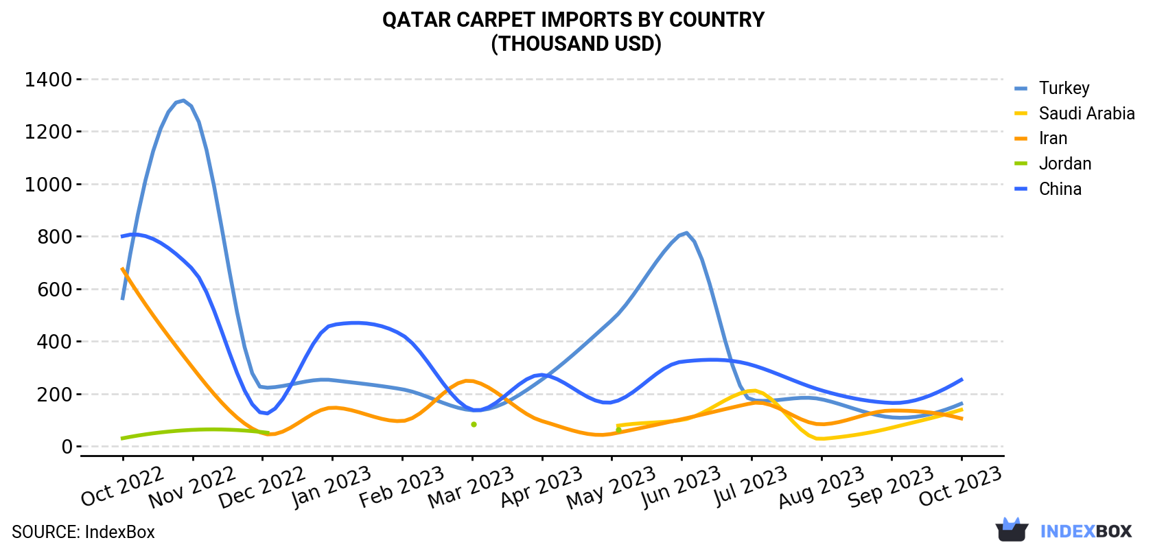 Qatar Carpet Imports By Country (Thousand USD)