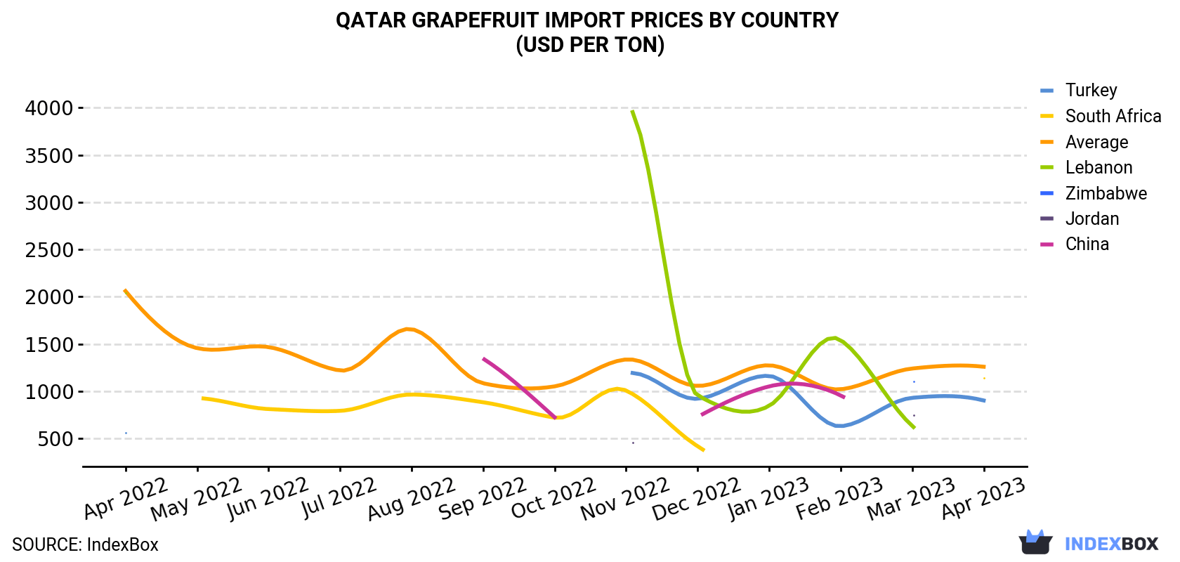 Qatar Grapefruit Import Prices By Country (USD Per Ton)