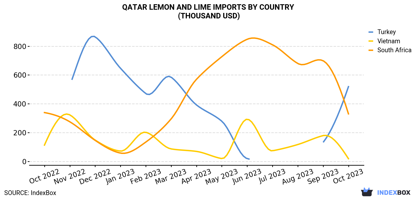 Qatar Lemon And Lime Imports By Country (Thousand USD)