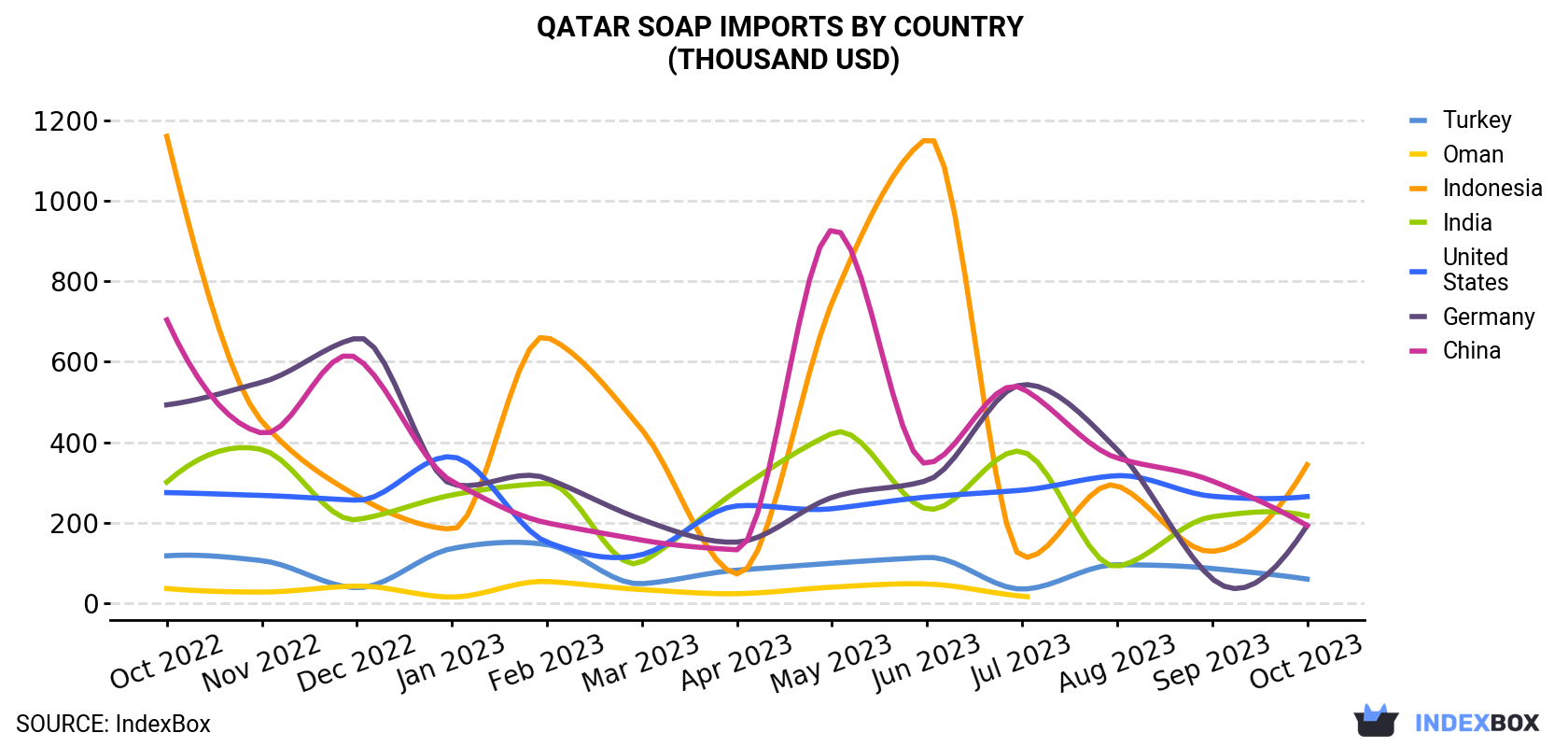 Qatar Soap Imports By Country (Thousand USD)
