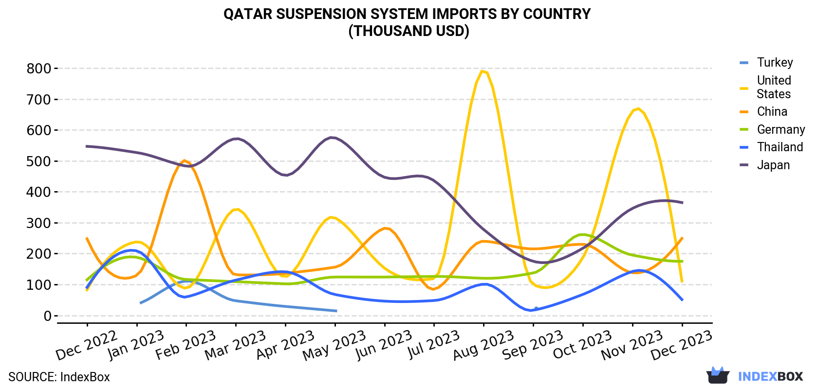 Qatar Suspension System Imports By Country (Thousand USD)