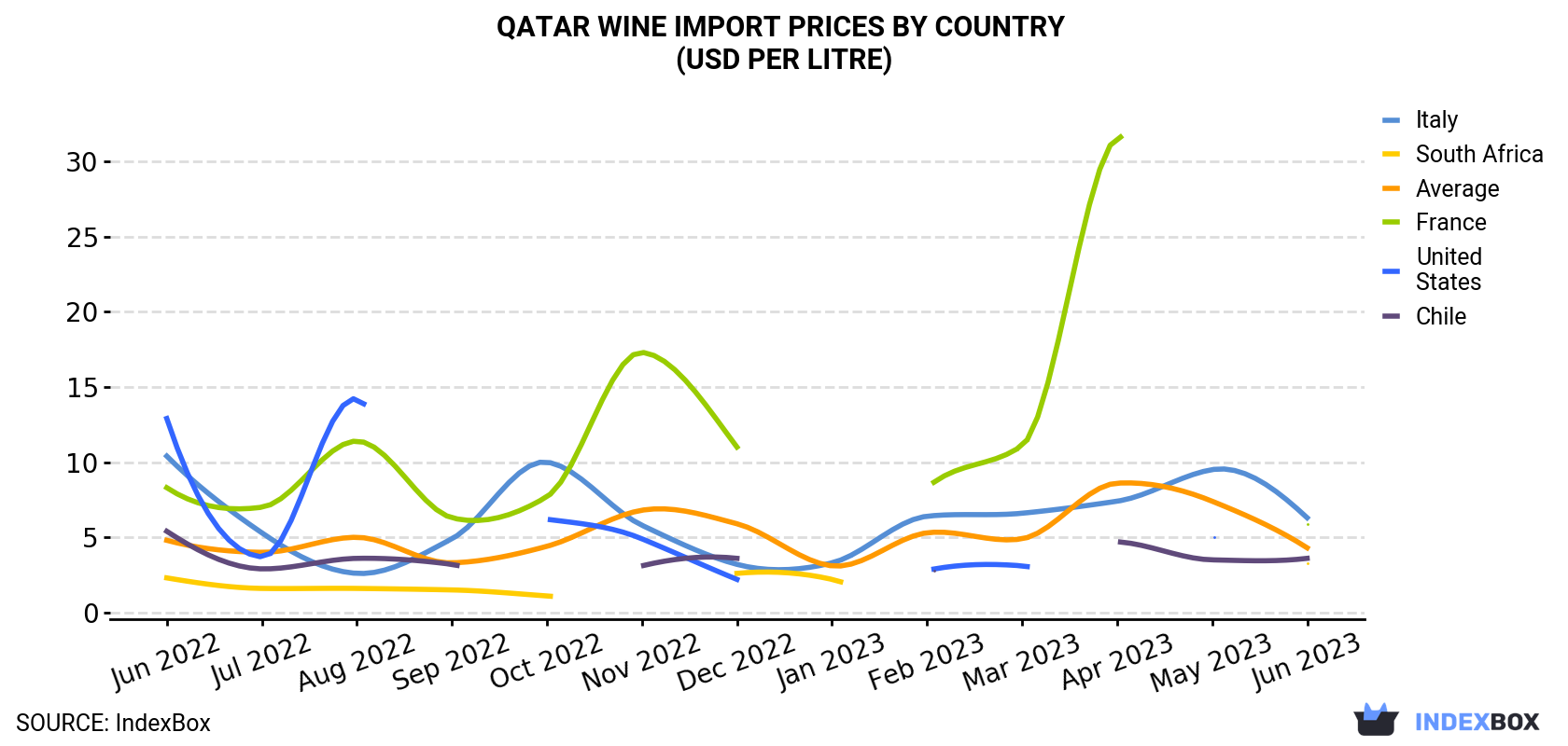 Qatar Wine Import Prices By Country (USD Per Litre)