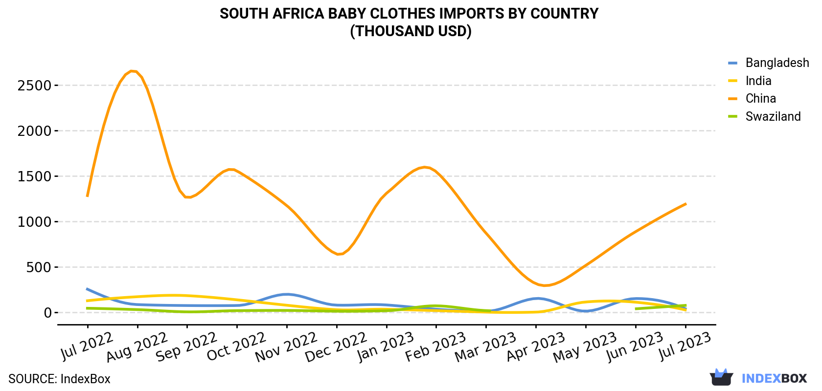 South Africa Baby Clothes Imports By Country (Thousand USD)