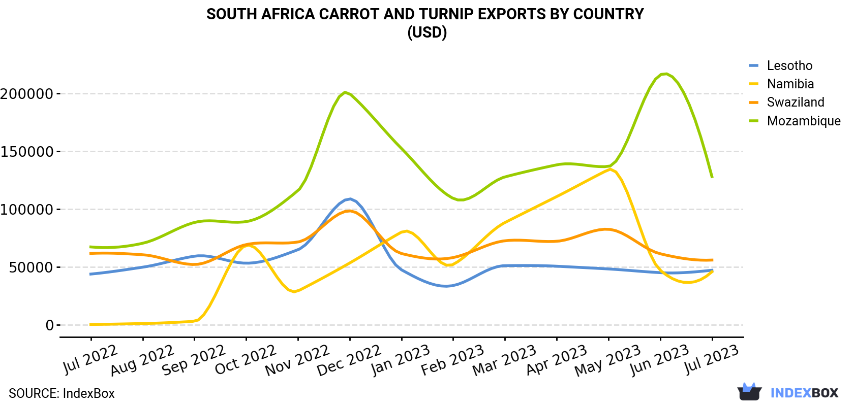 South Africa Carrot And Turnip Exports By Country (USD)