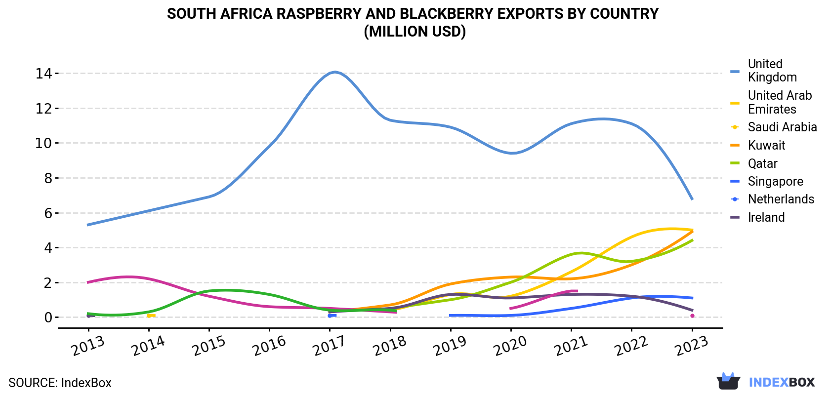 South Africa Raspberry And Blackberry Exports By Country (Million USD)