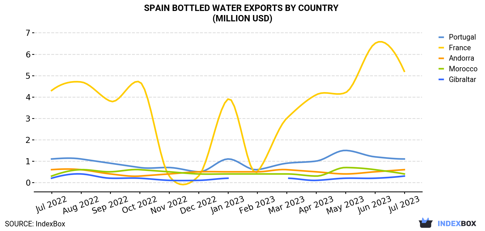 Spain Bottled Water Exports By Country (Million USD)