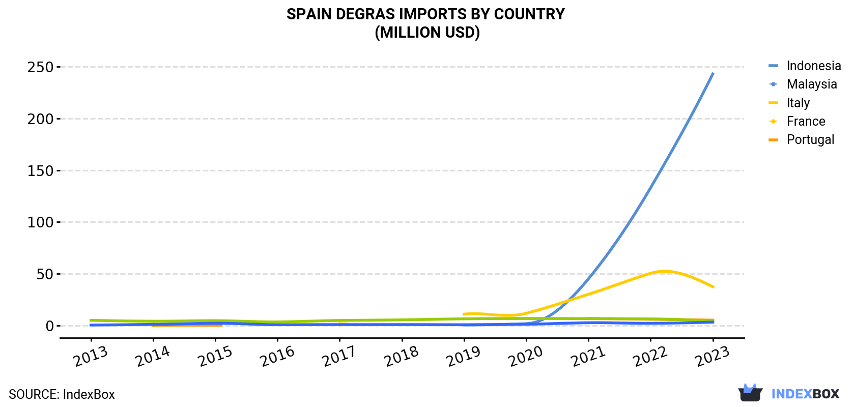 Spain Degras Imports By Country (Million USD)