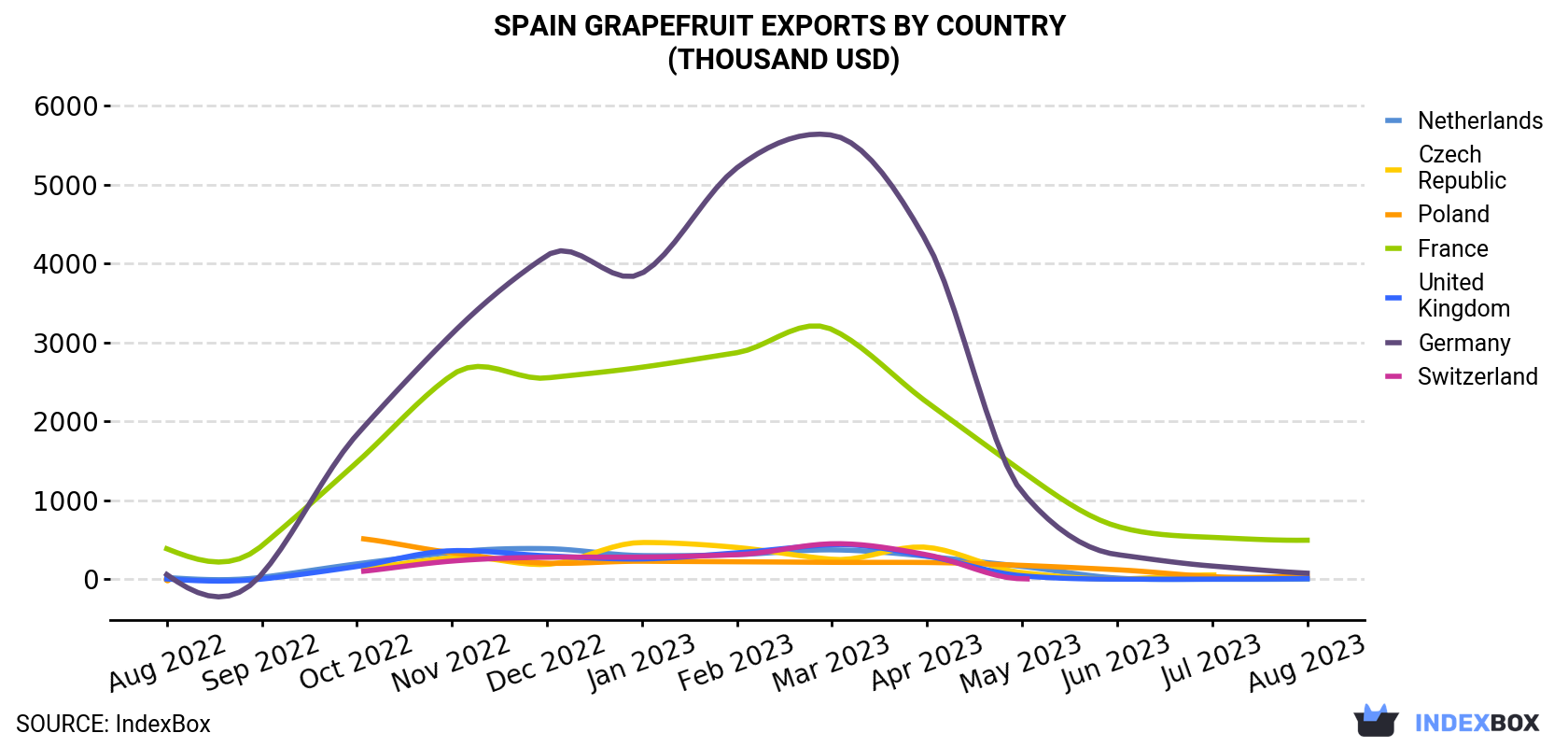 Spain Grapefruit Exports By Country (Thousand USD)