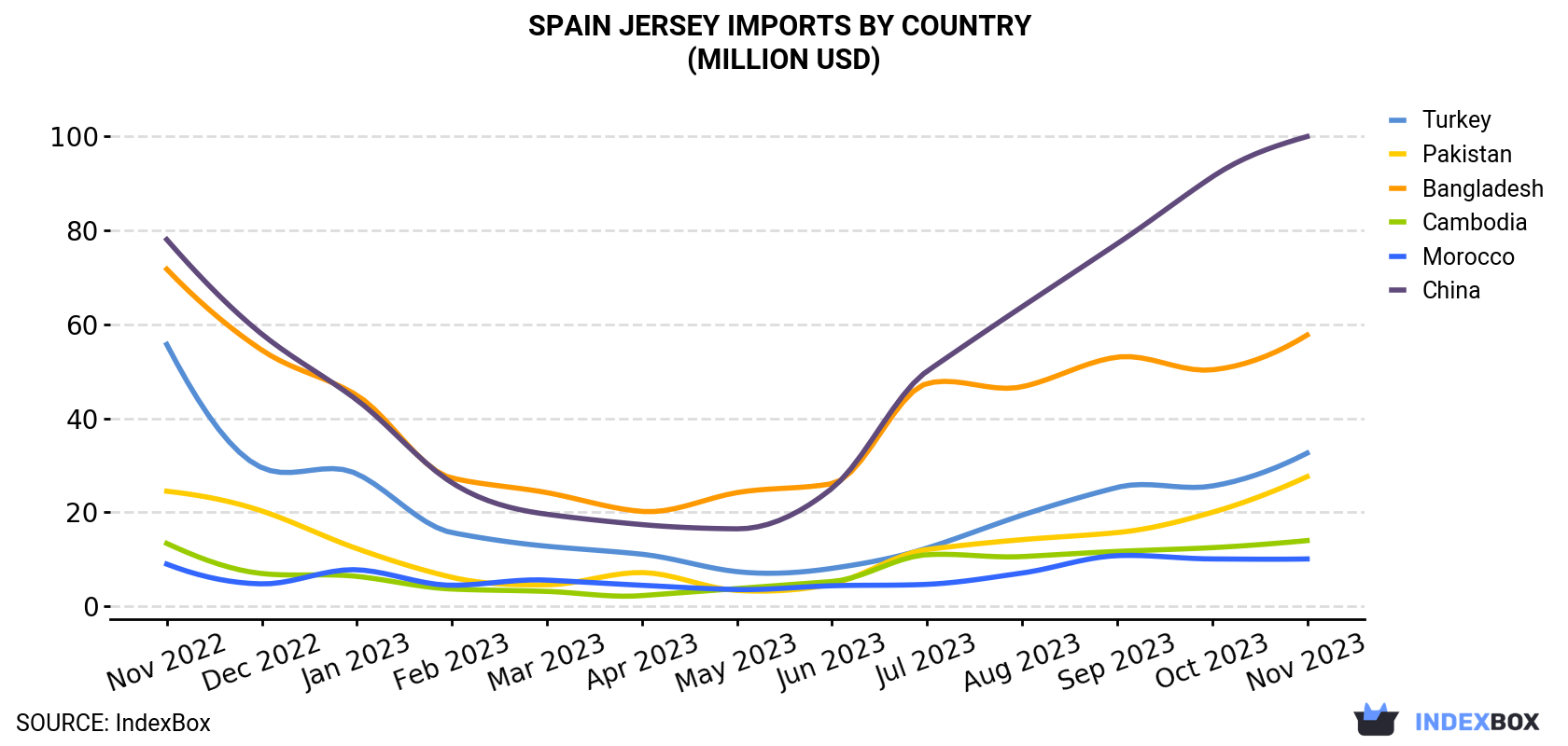 Spain Jersey Imports By Country (Million USD)